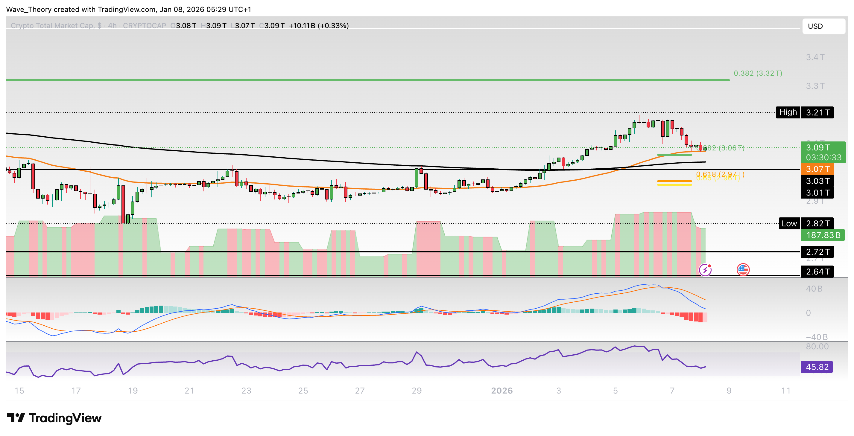 Krypto-Markt Marktkapitalisierung Chart Tradingview