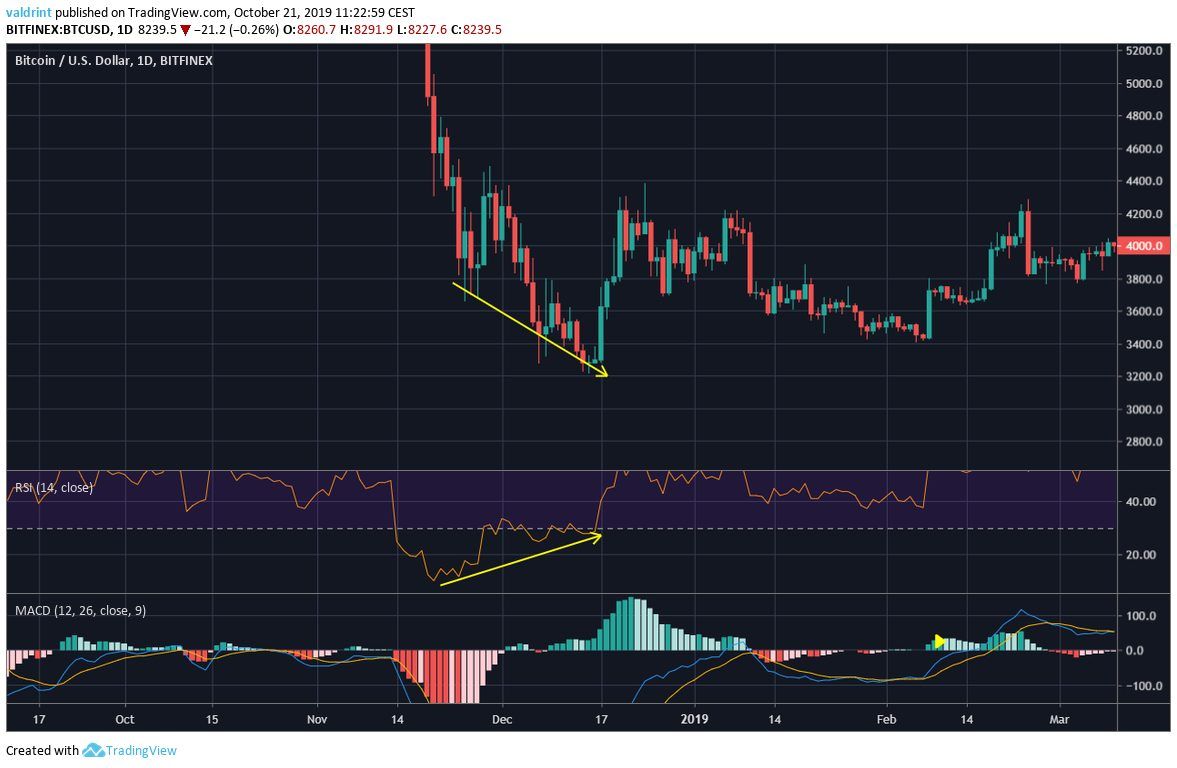 Bitcoin RSI MACD
