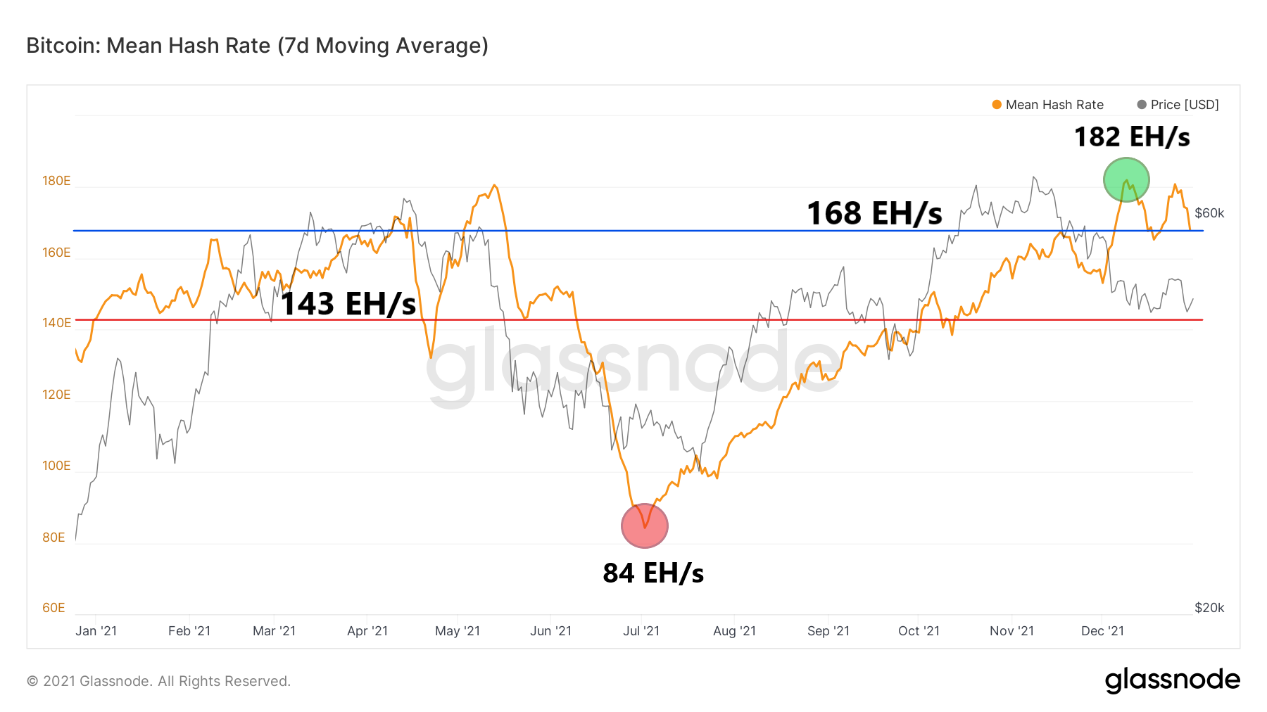 Hash rate Bitcoina w 2021 roku