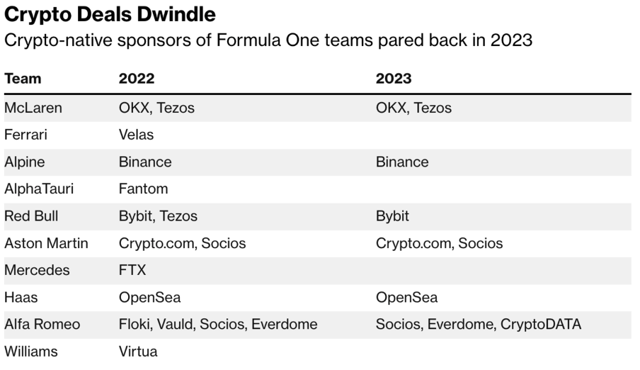 Crypto Sponsors of Formula One