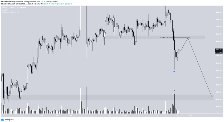 Bitcoin Short-Term Movement