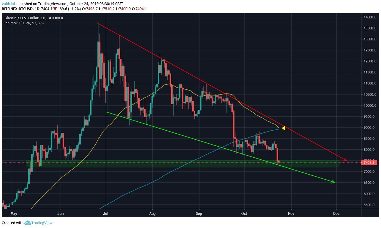 Bitcoin Descending Wedge