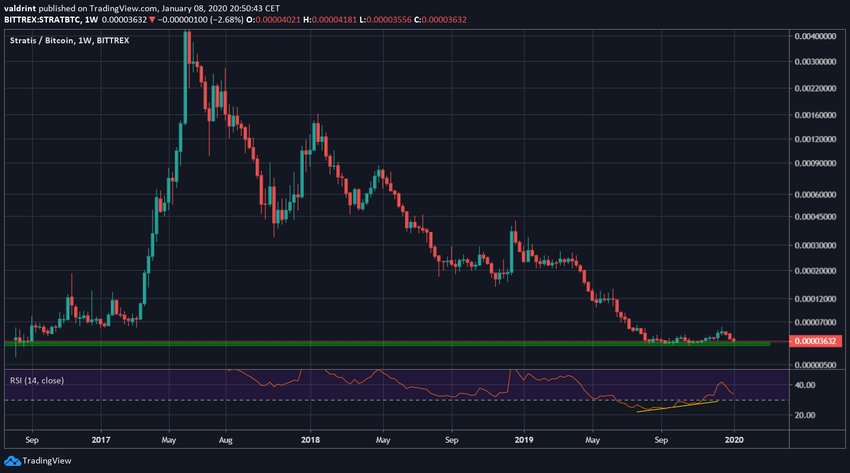 Stratis Long-Term