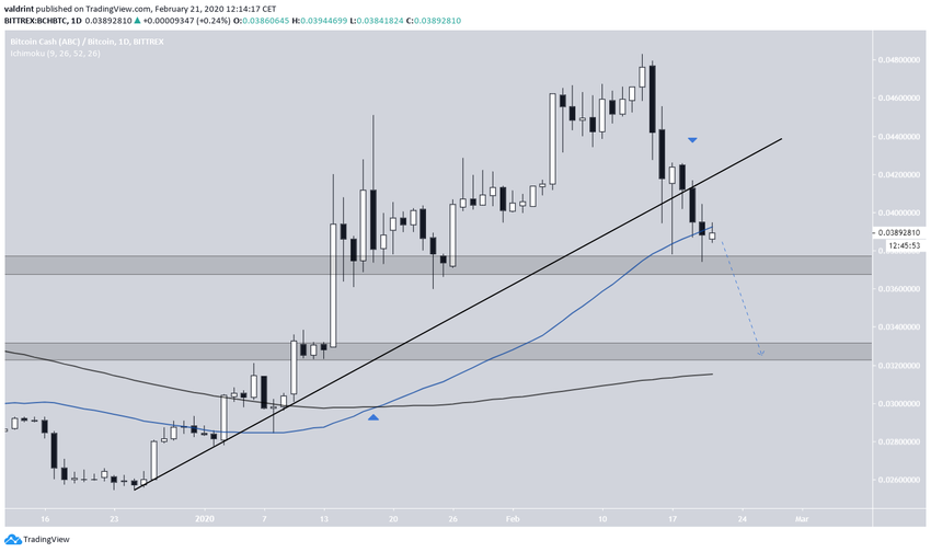 BCH Ascending Support