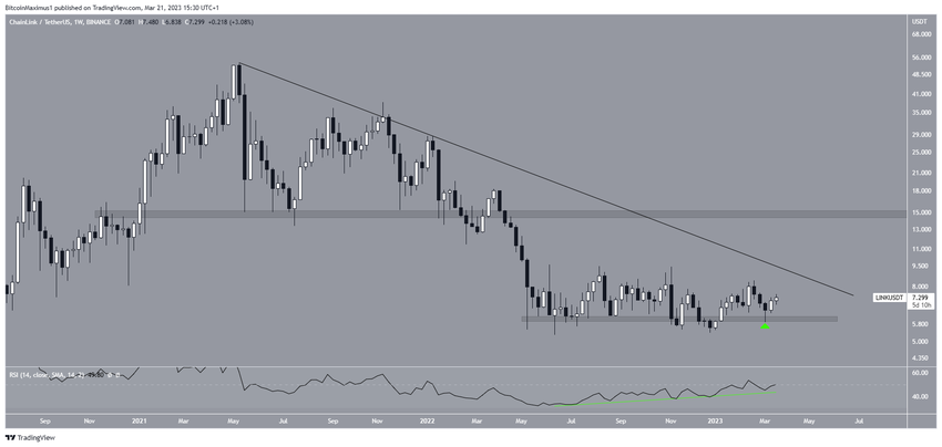 Chainlink - wykres tygodniowy