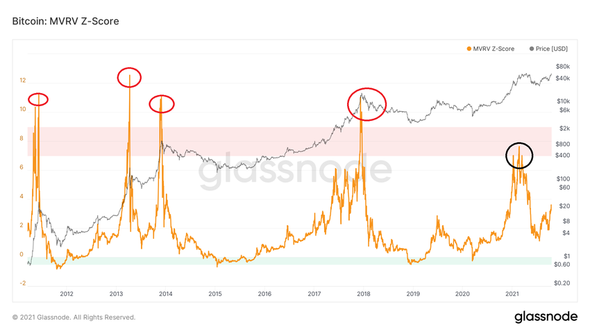 Z score top ончейн