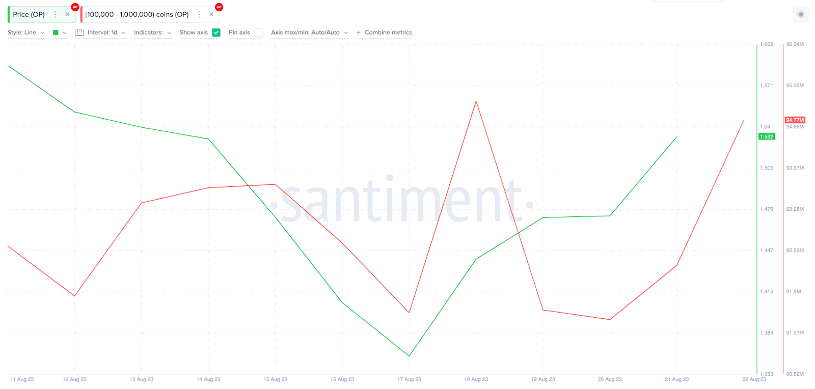 رسم بياني لسعر عملة OP