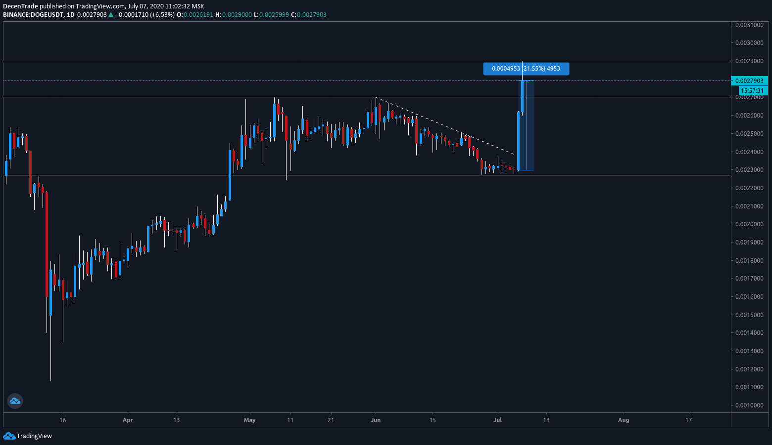 Der Dogecoin legt mehr als 20 % zu seit 06. Juli 2020