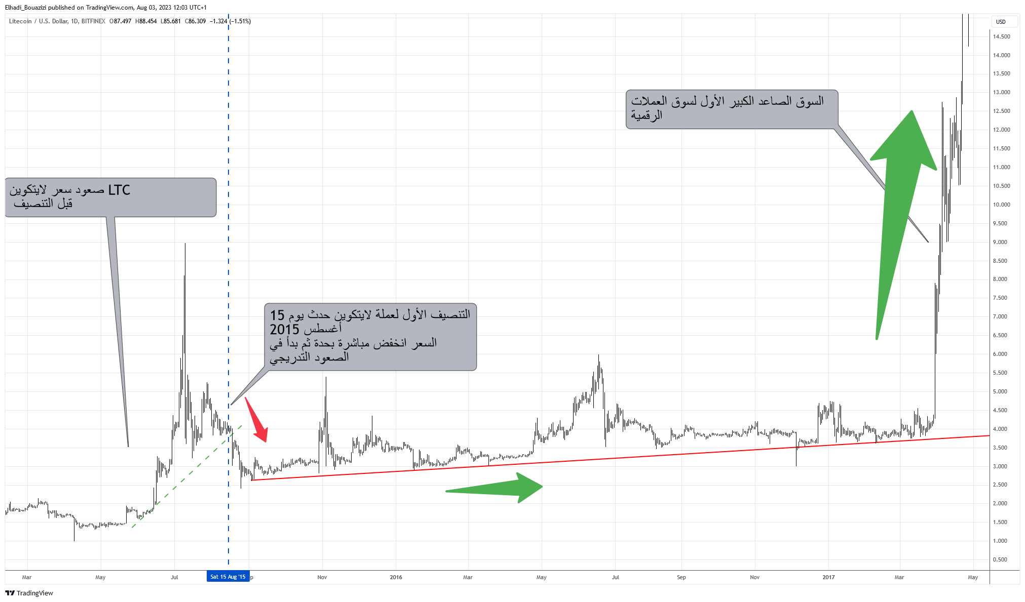 التنصيف الأول لعملة لايتكوين و ارتفاع سوق العملات الرقمية