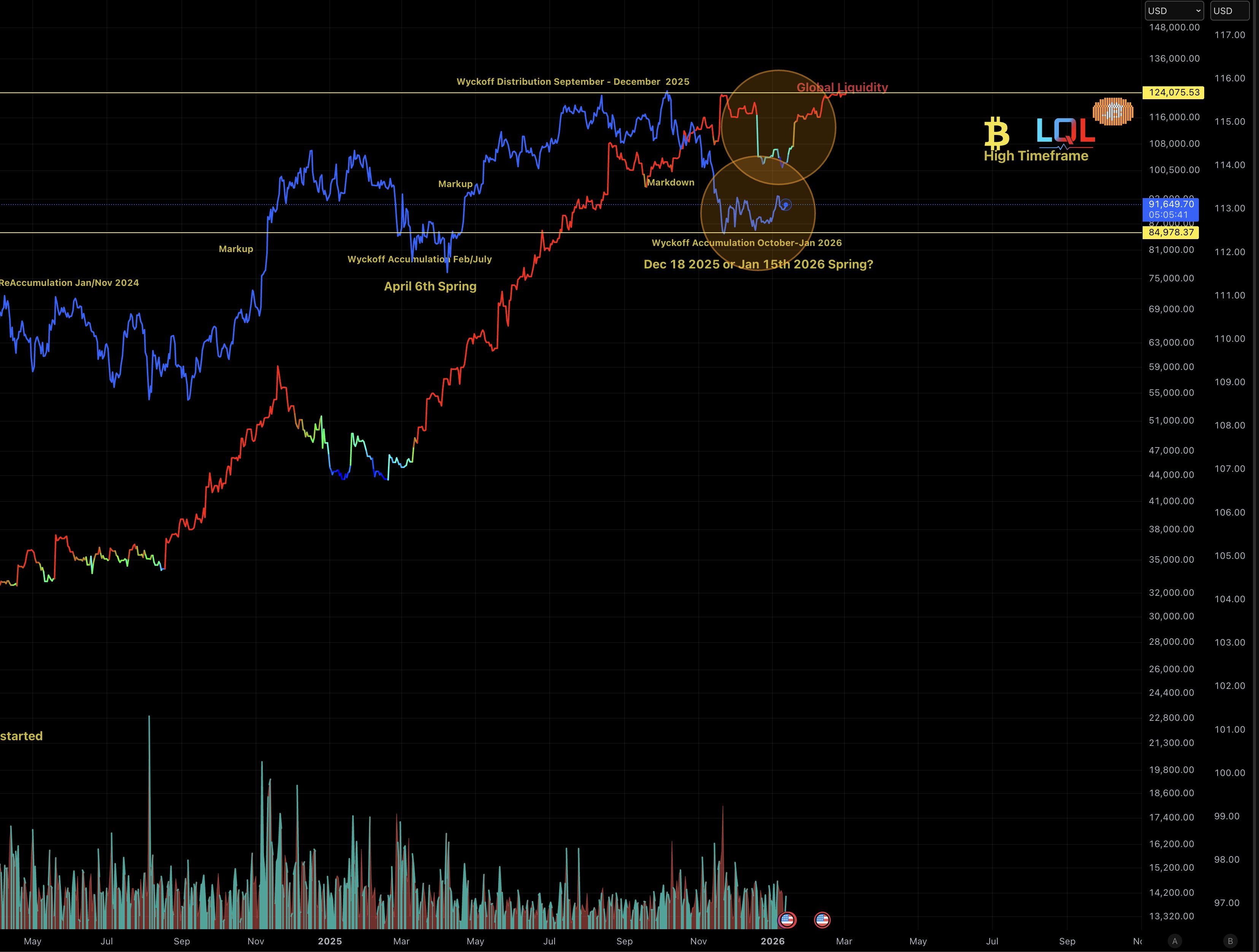 Global M2 and Bitcoin Price. Source: MartyParty