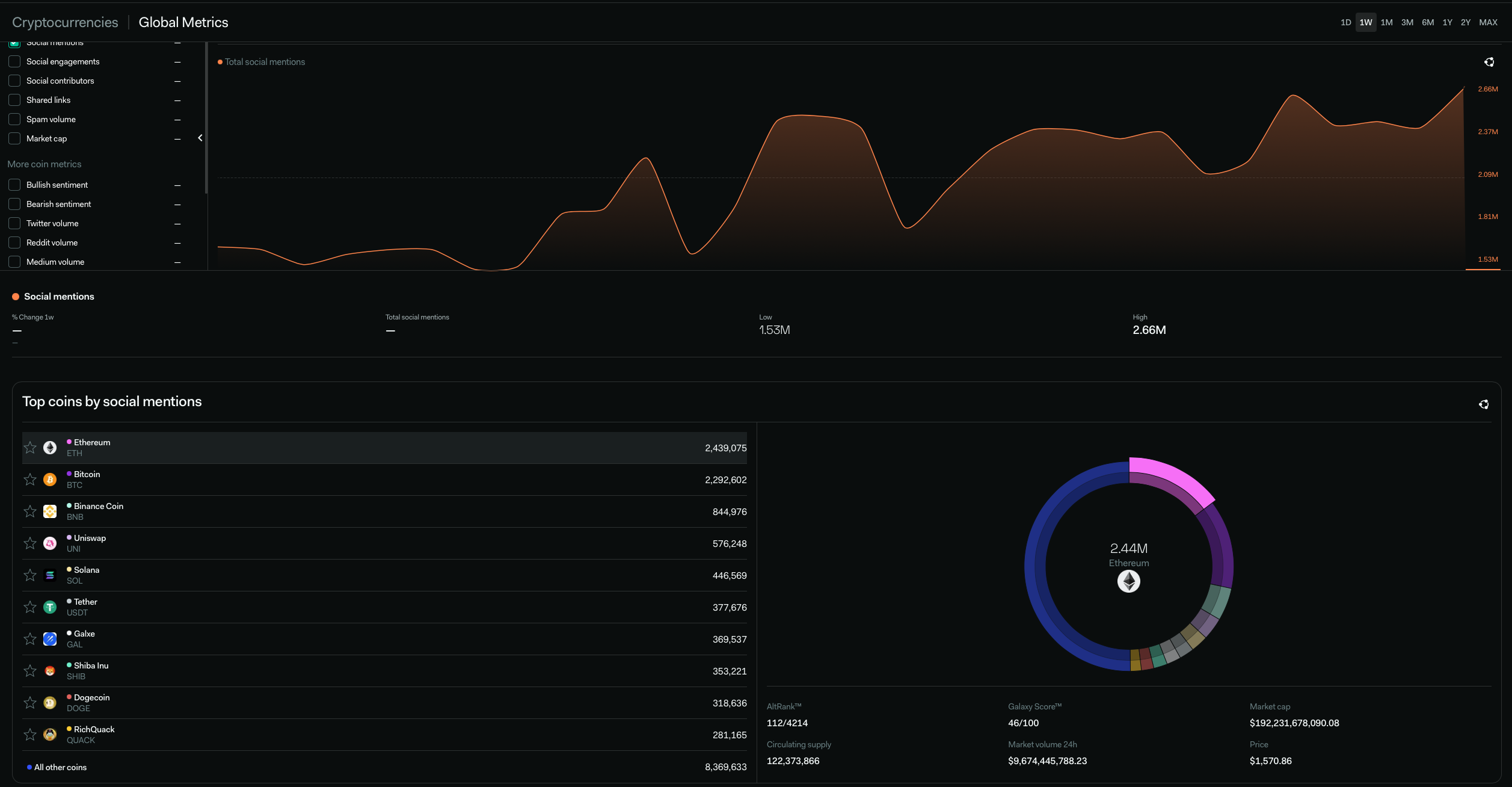 Lunarcrush global crypto social metrics