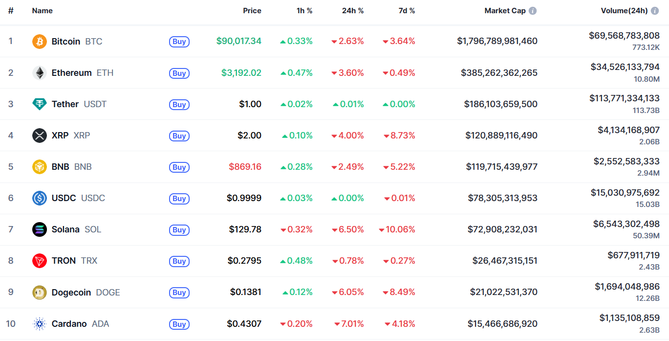 Самые капитализированные криптовалюты