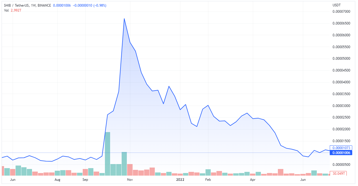 popüler kripto paralar