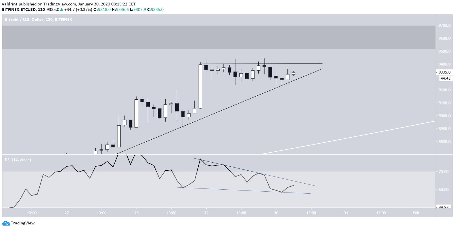 Bitcoin Triangle Breakout