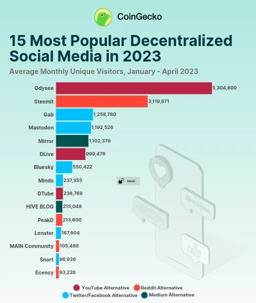 15 Most Popular Decentralized Social Media in 2023 January-April 2023. Source: CoinGecko