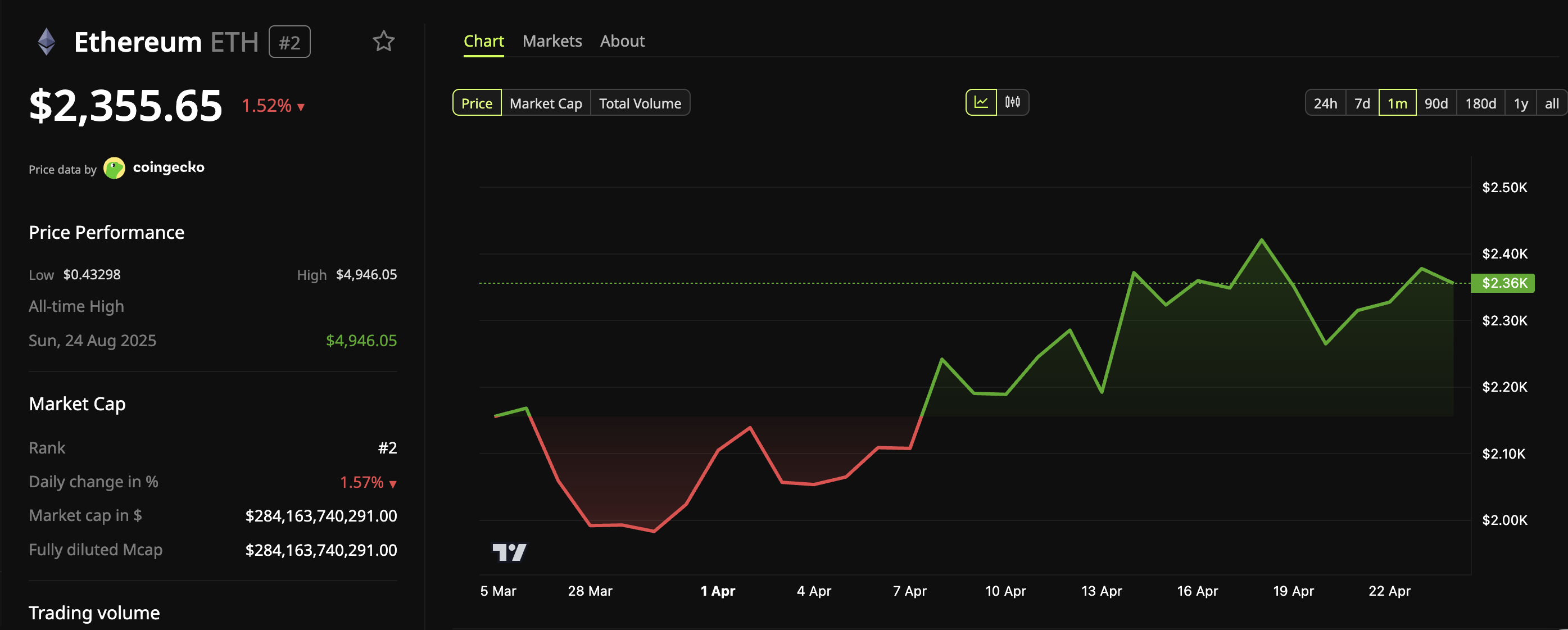 Ethereum (ETH) Price Performance