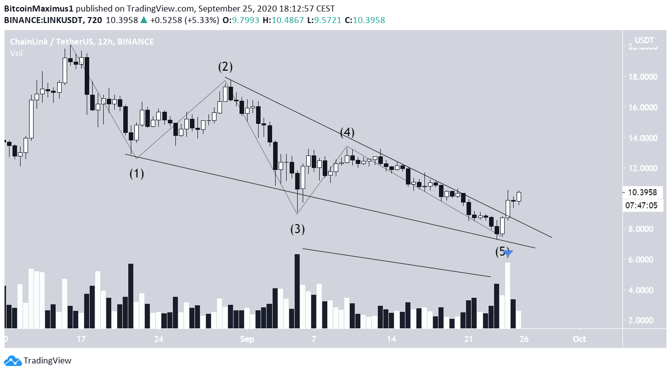 LINK Wave Count Diagonal