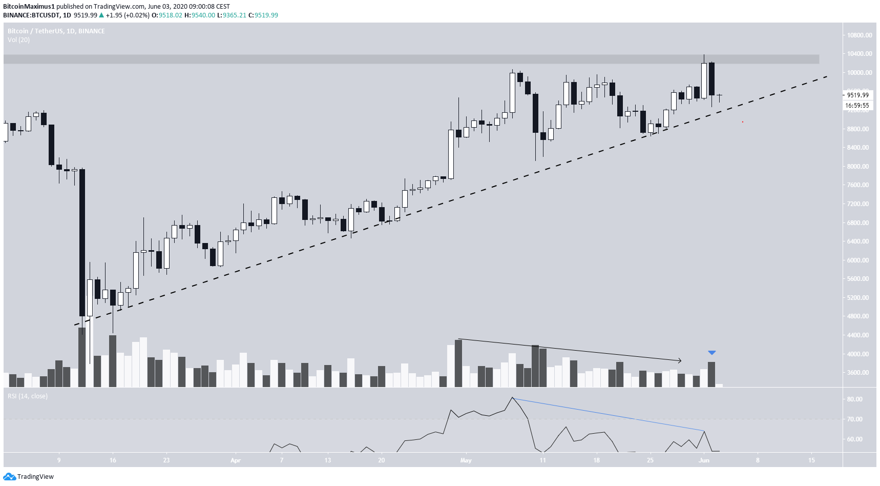 Bitcoin Ascending Support