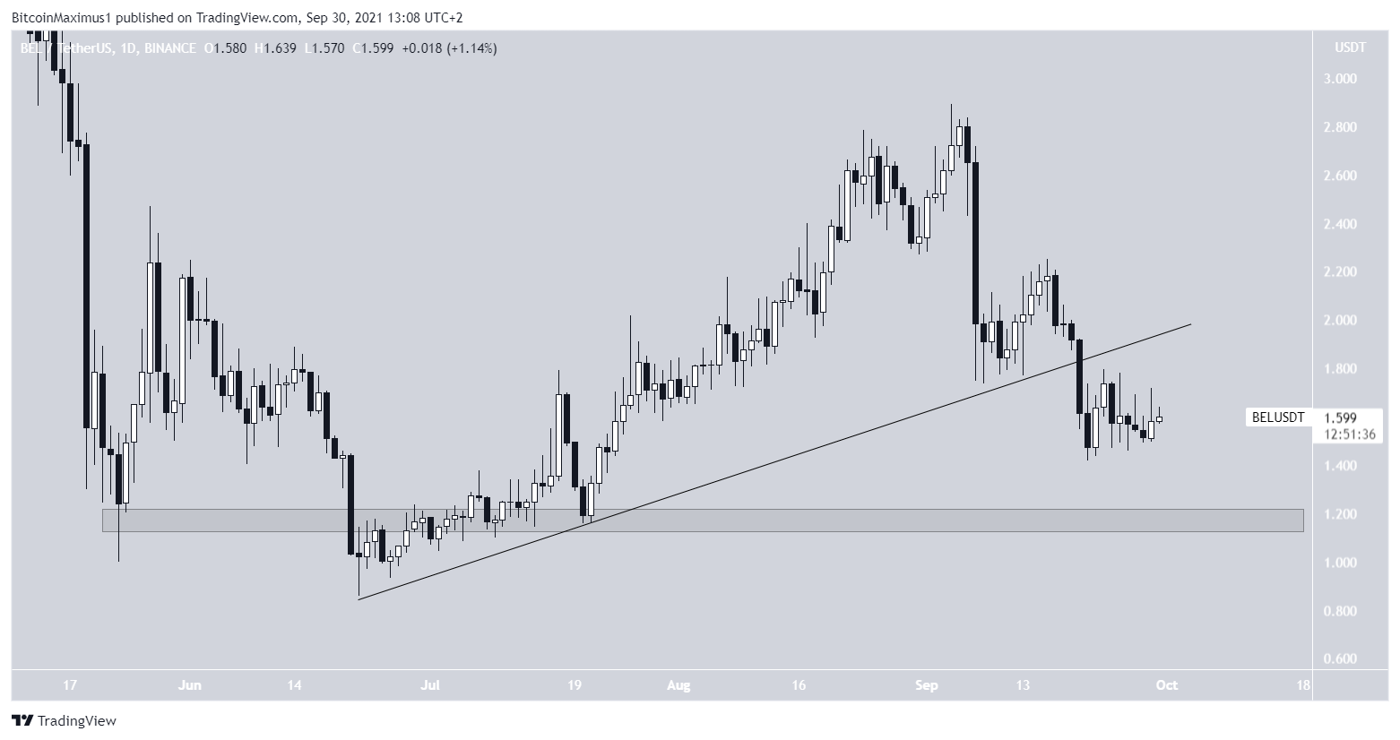 BEL Ascending support