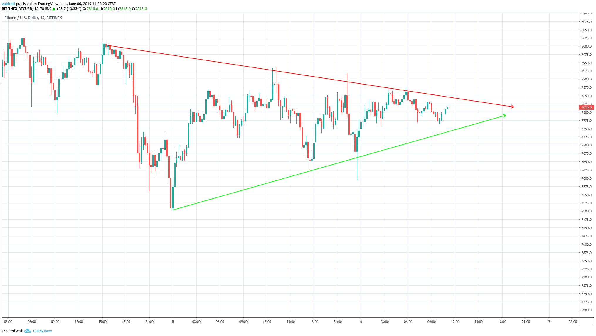 Symmetrical Triangle