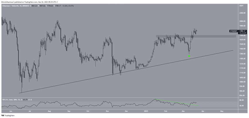 Dzienna linia wsparcia Ethereum