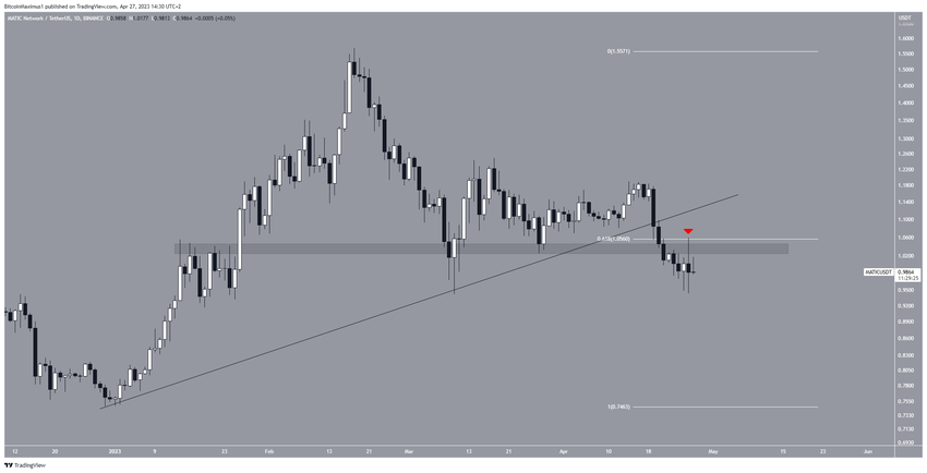 Grafik harga token kripto Polygon (MATIC) oleh TradingView