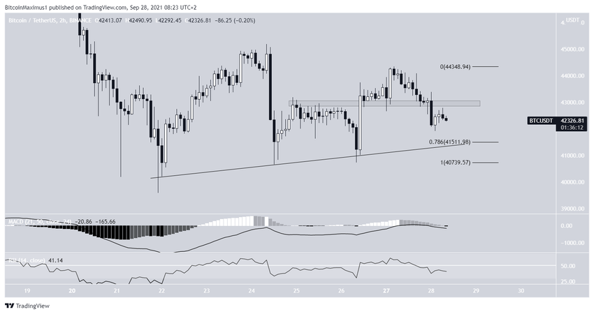 BTC Kısa Vadeli Fiyat Hareketi