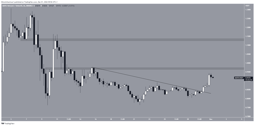 Rynek kryptowalut - 6-godzinny wykres MATIC