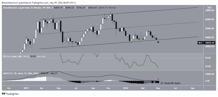 Weekly BTC