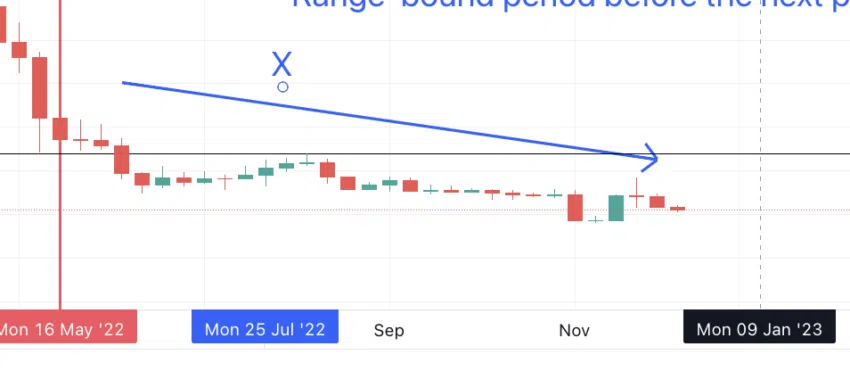 Hướng chuyển động CELO rangebound. Nguồn: TradingView