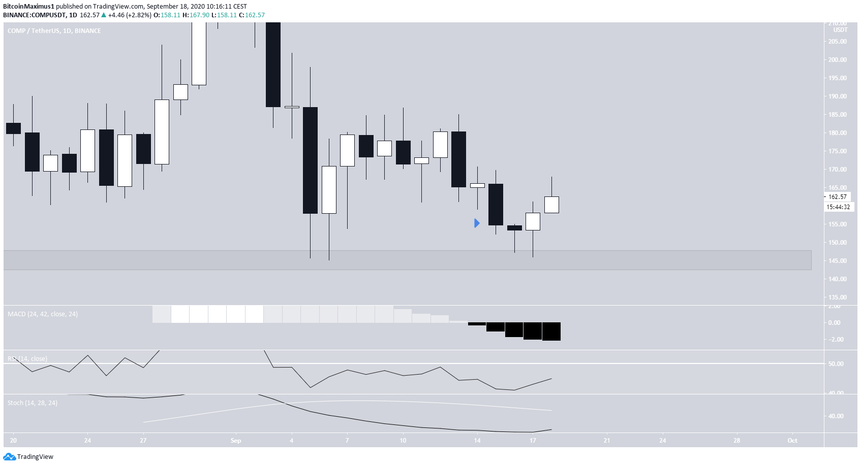 COMP Bullish indicators