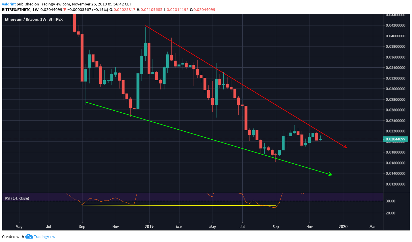 Ethereum Long-Term Wedge