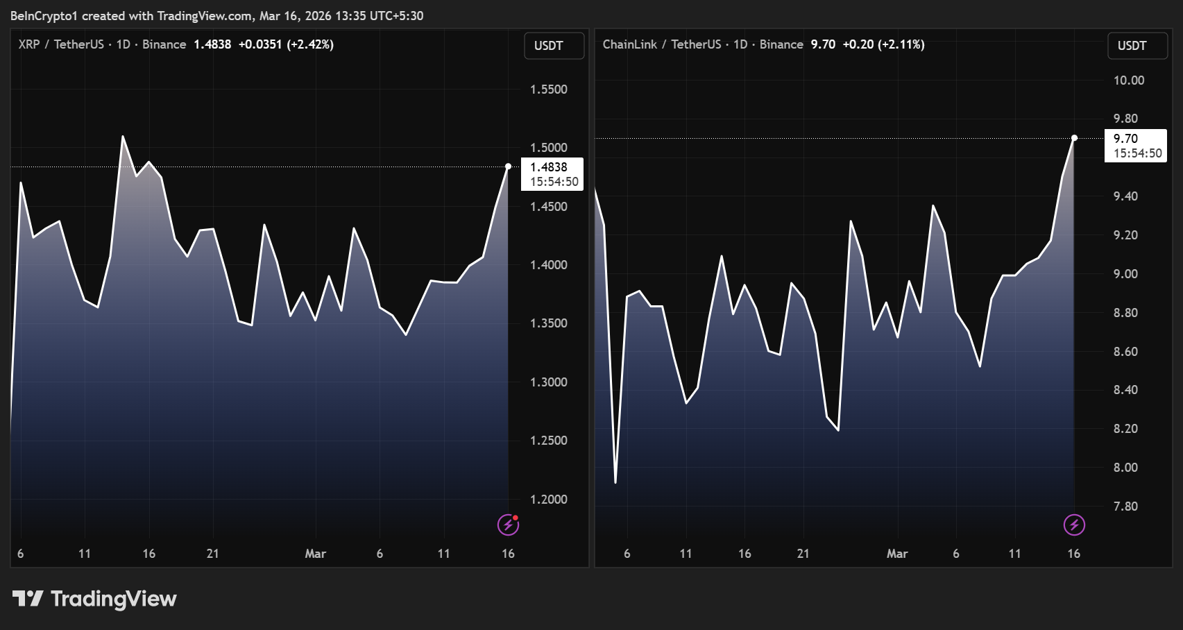 XRP and LINK Price Performances