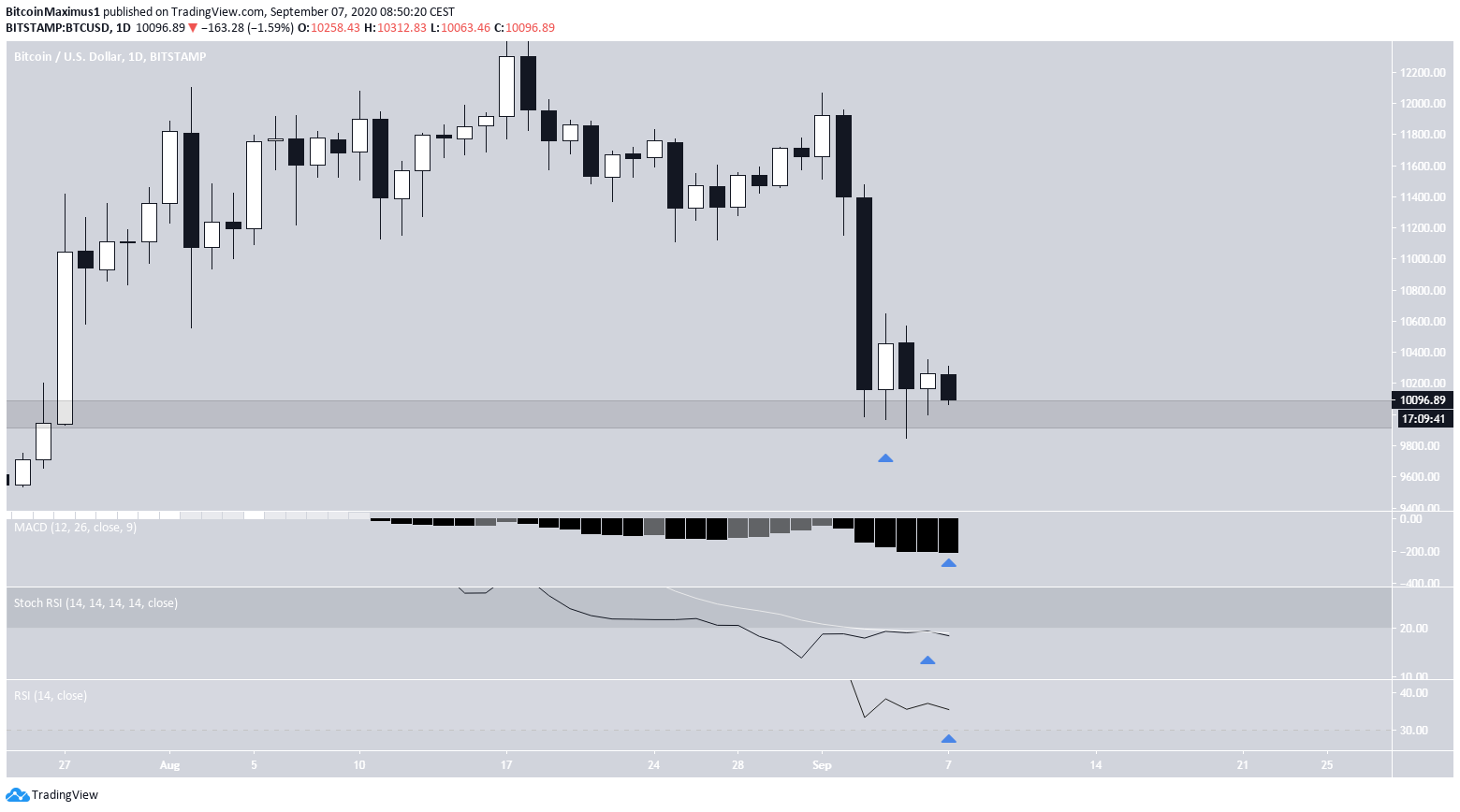 Bitcoin's Daily Reversal