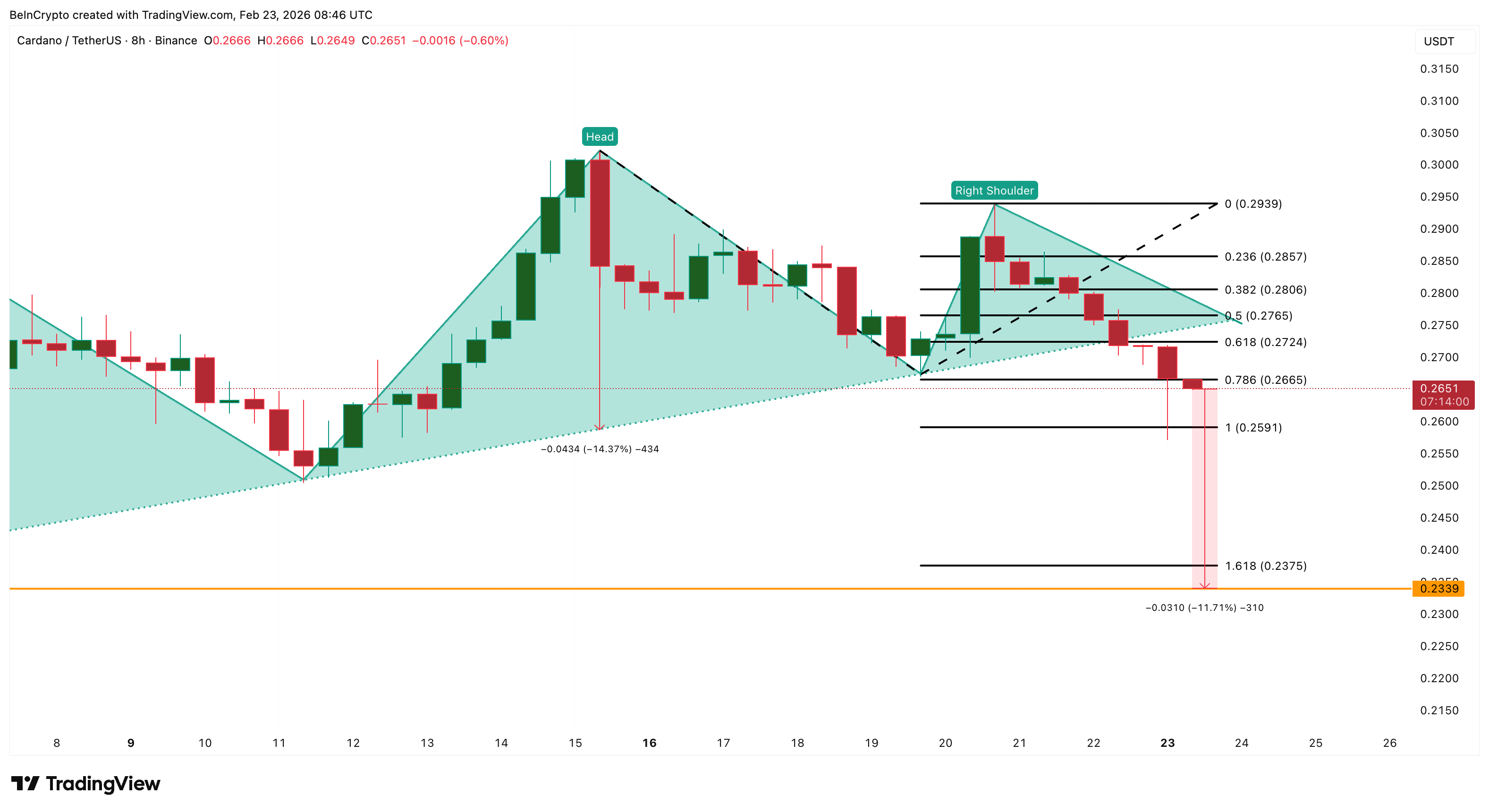 Cardano Price Analysis