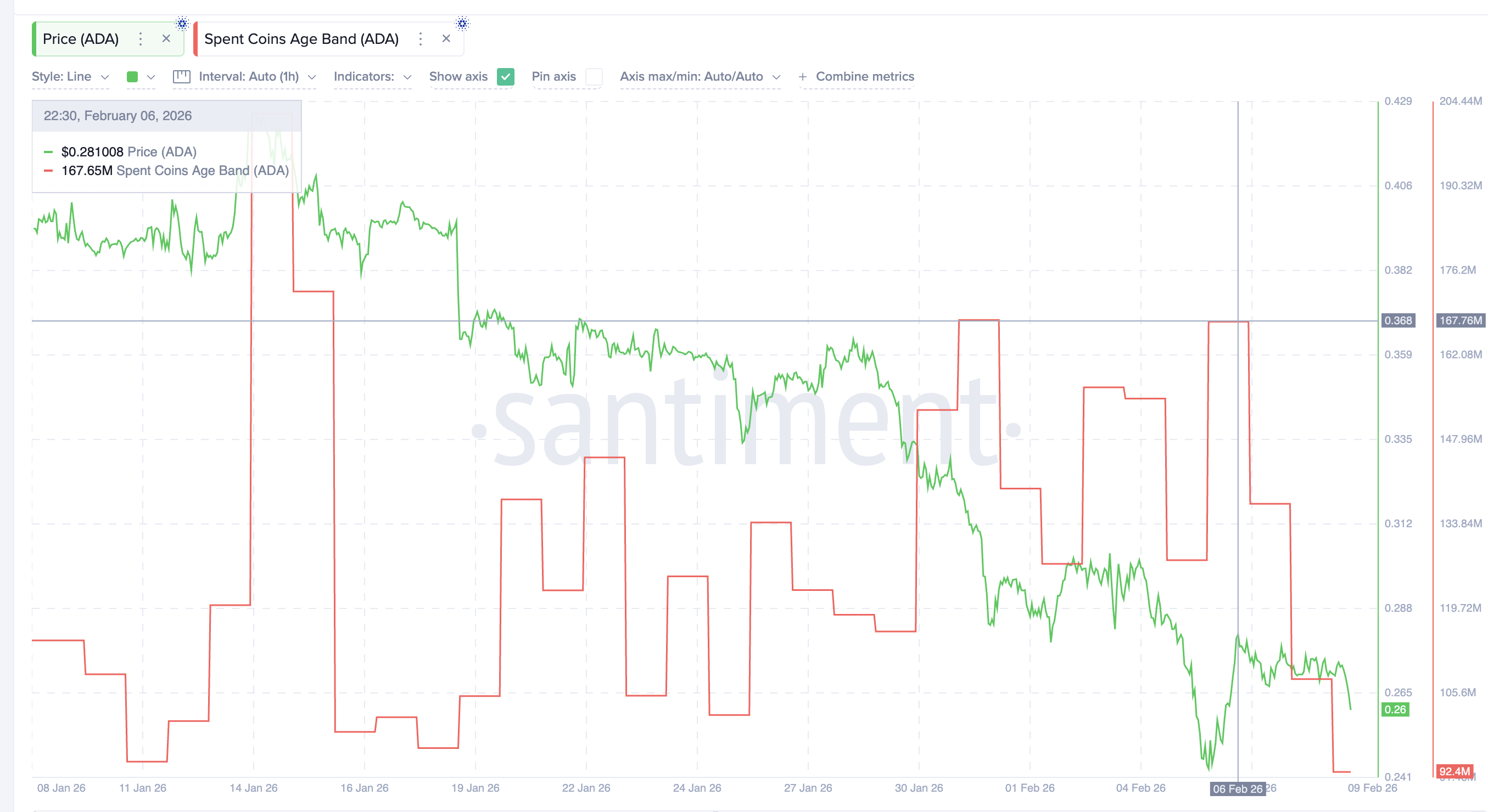 Spent Coins Dip post ADA Crash
