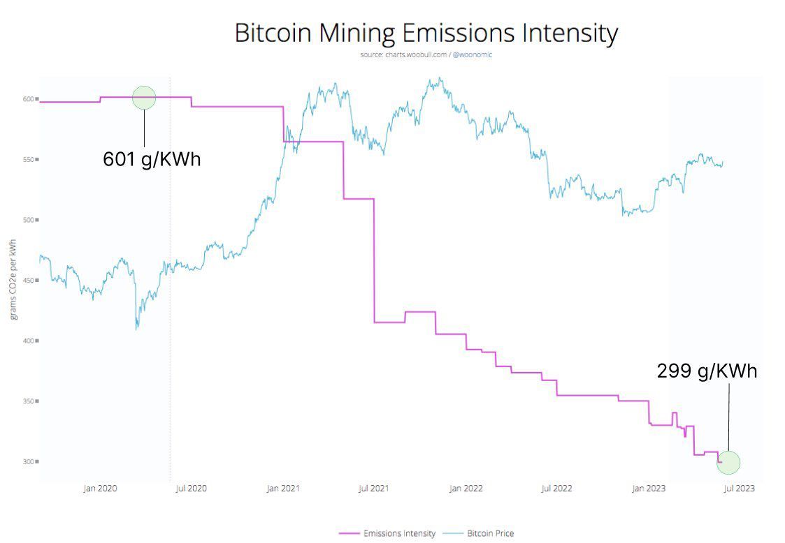 Mineração de Bitcoin reduz emissões. Ativo já é ecologicamente correto?