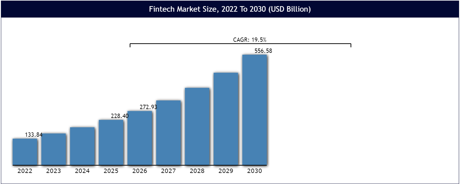 Fintech projected market size as license regimes evolve
