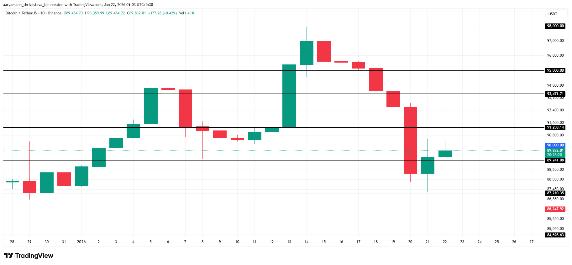 Bitcoin Price Analysis