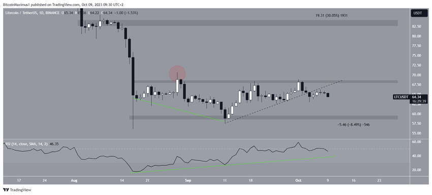 Litecoin (LTC) Price Prediction