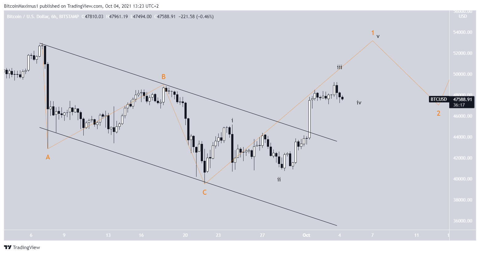 BTC short-term movement