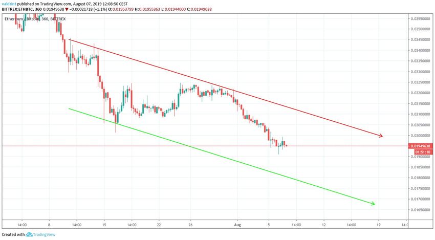 Ethereum Price