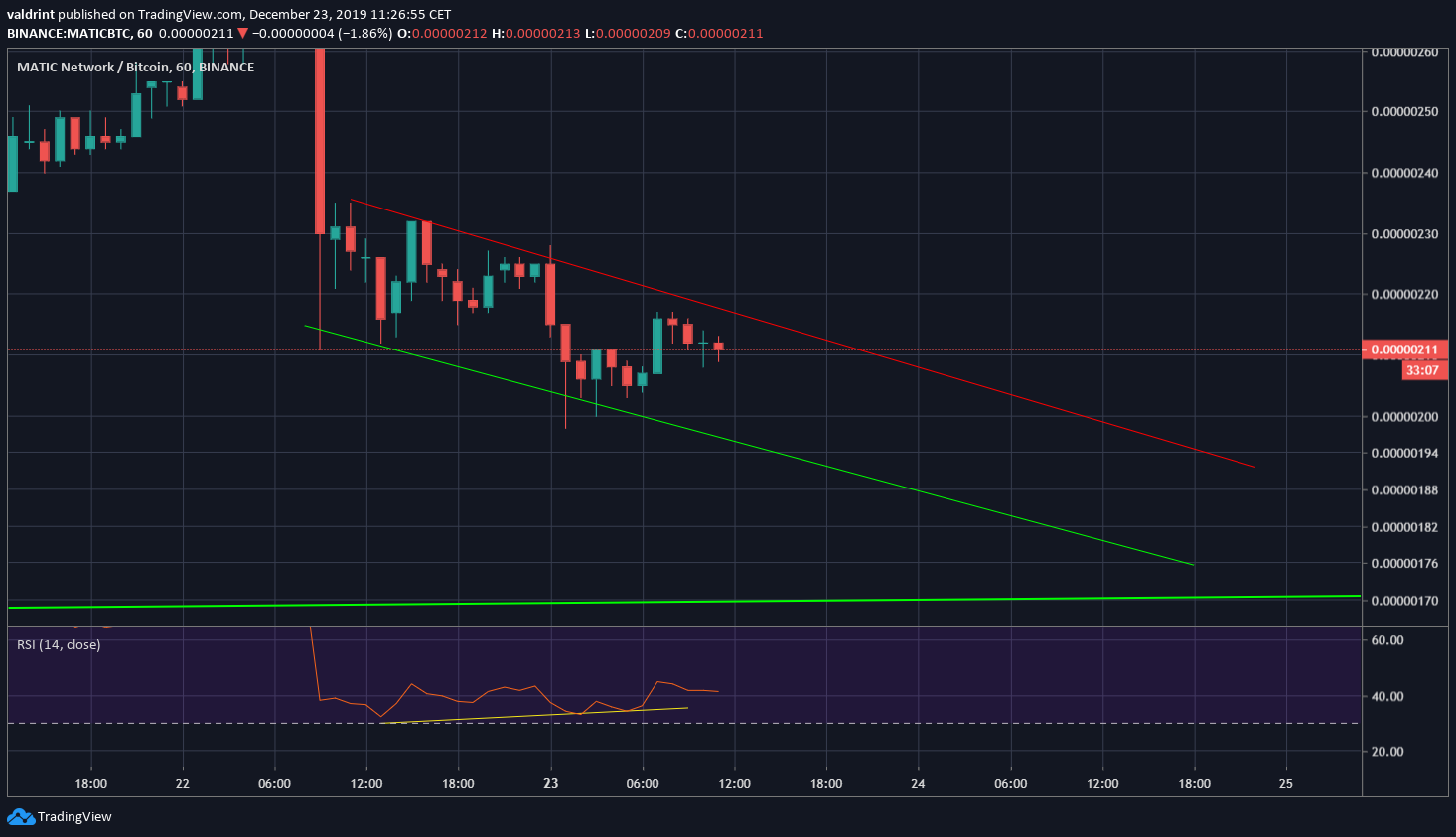 MATIC Descending Channel