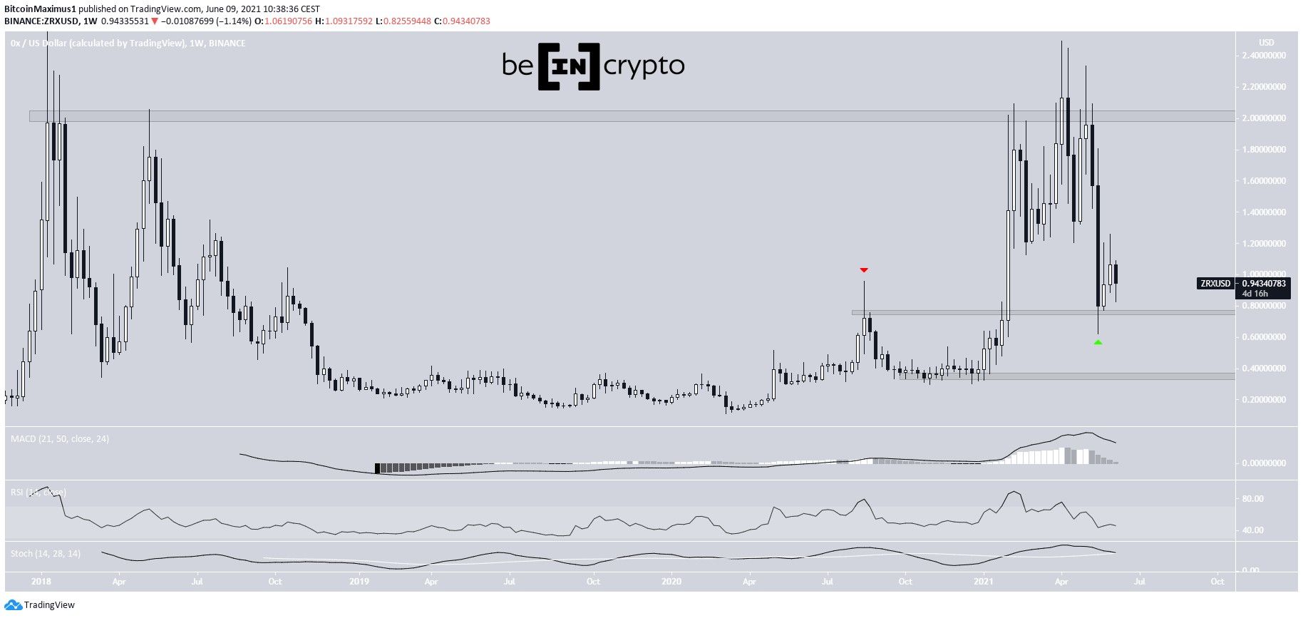 ZRX Long-term movement