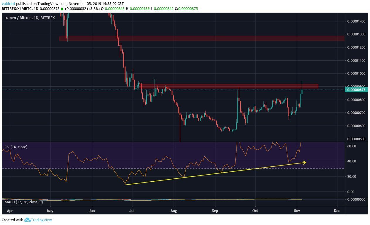 XLM Divergence