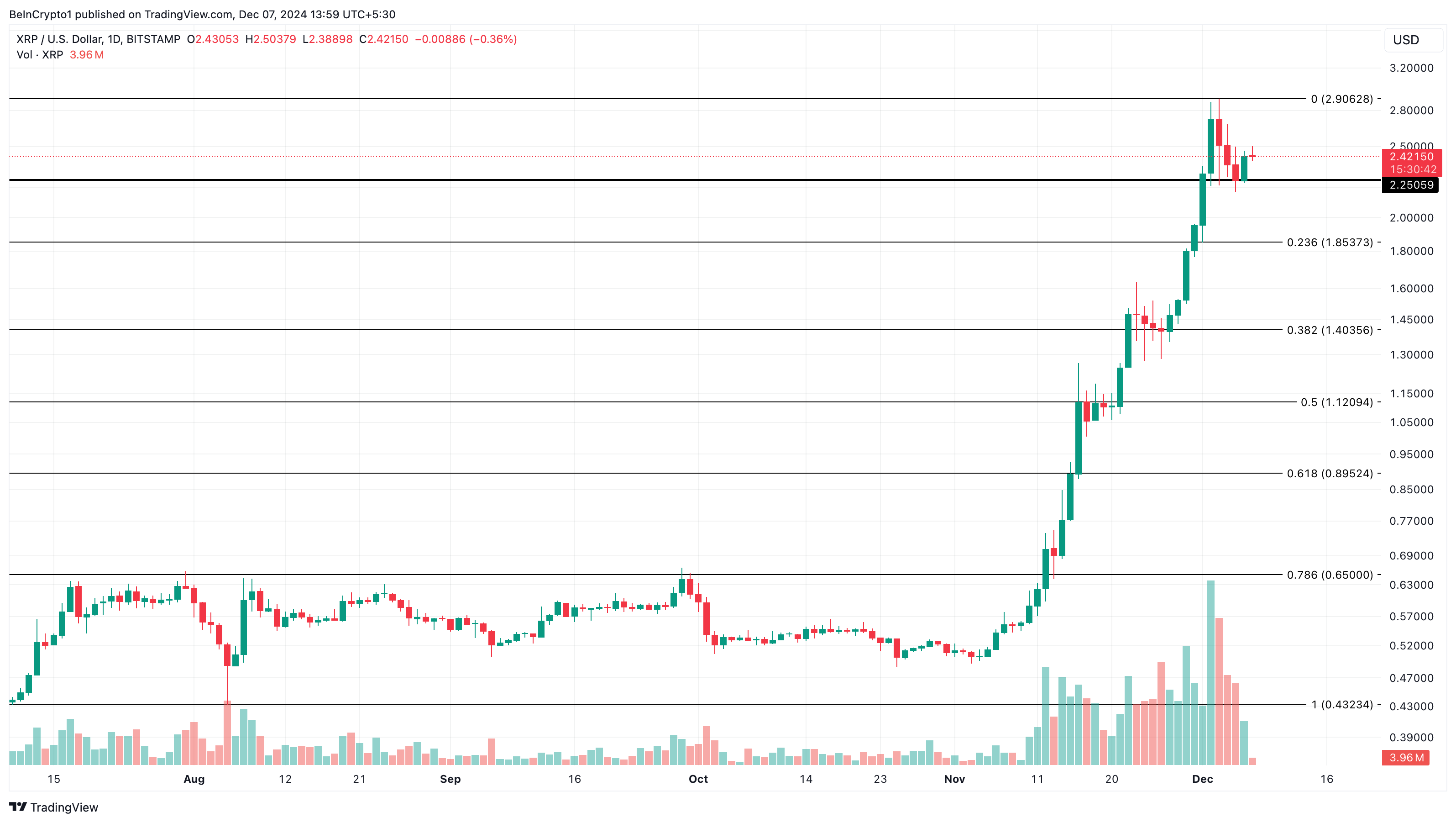Анализ цены XRP