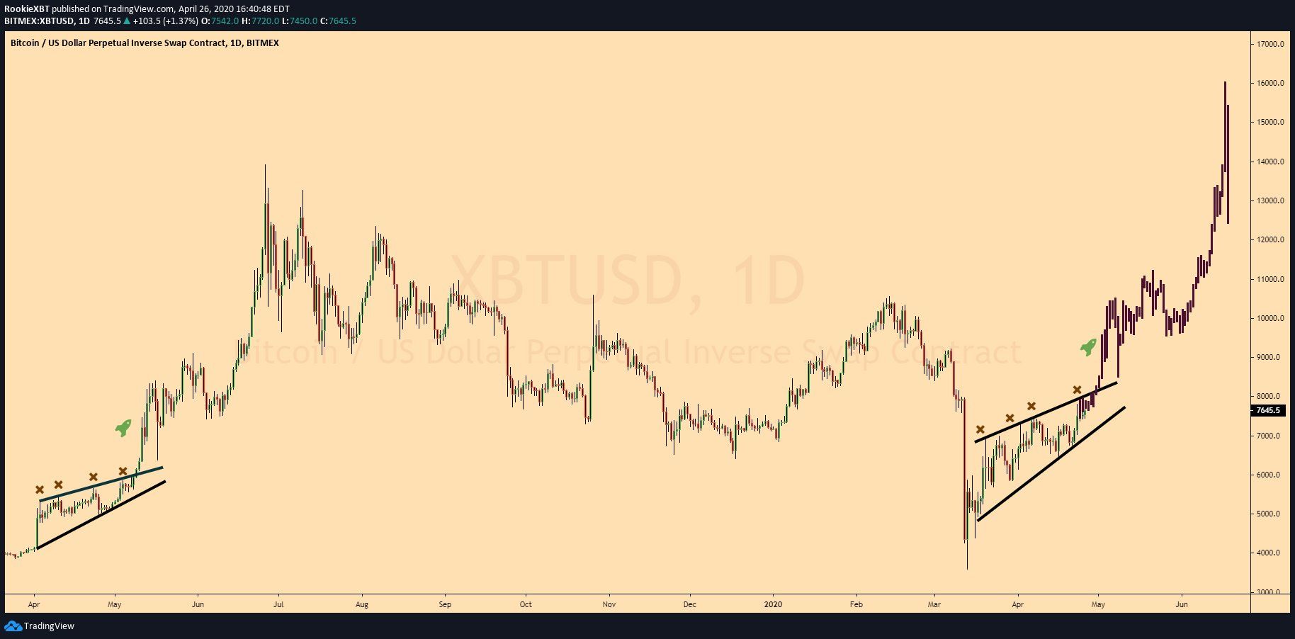 Bitcoin Ascending Wedge