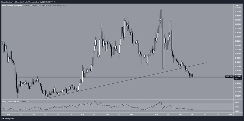 Cena Chiliz załamuje się ze wsparcia