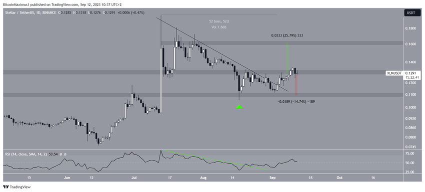 Stellar (XLM) Price Range