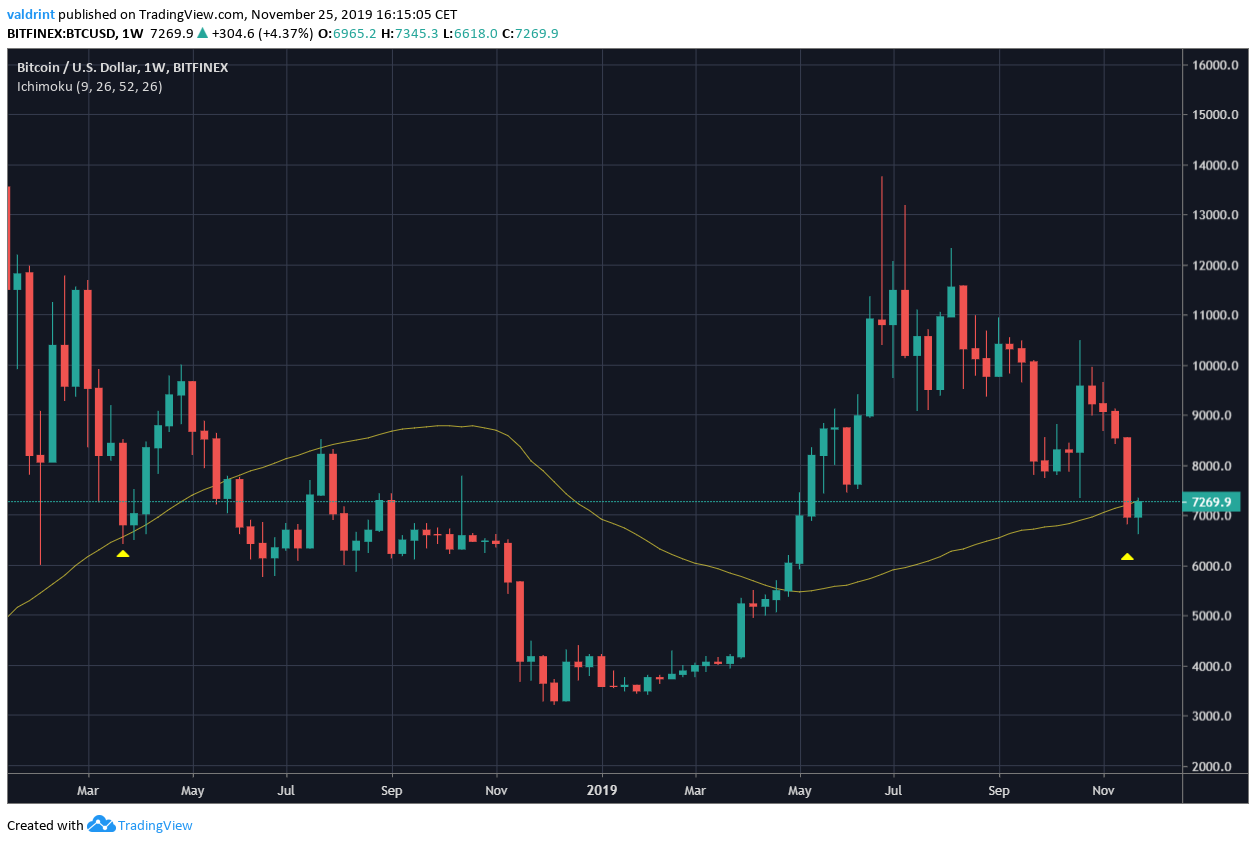 Bitcoin Weekly Movement